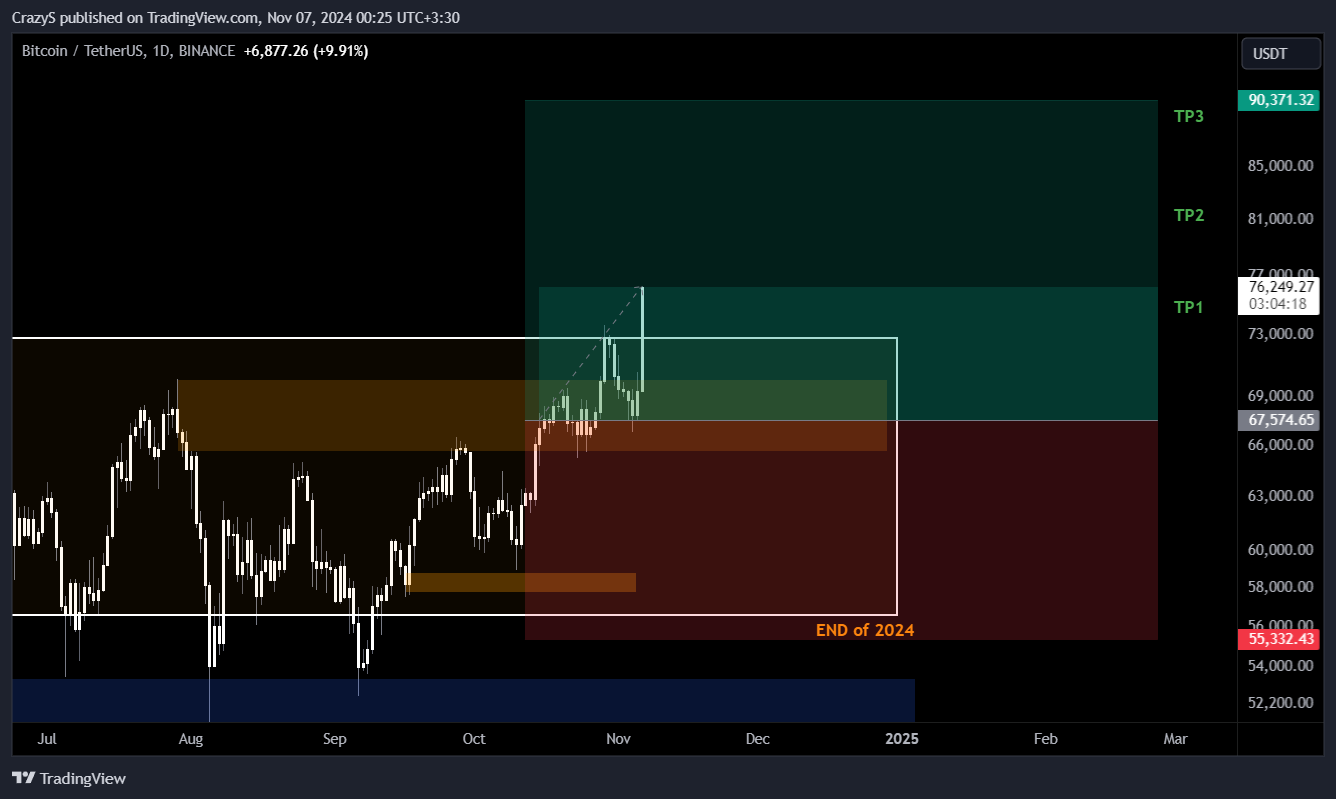 BINANCE:BTCUSDT Chart Image by CrazyS