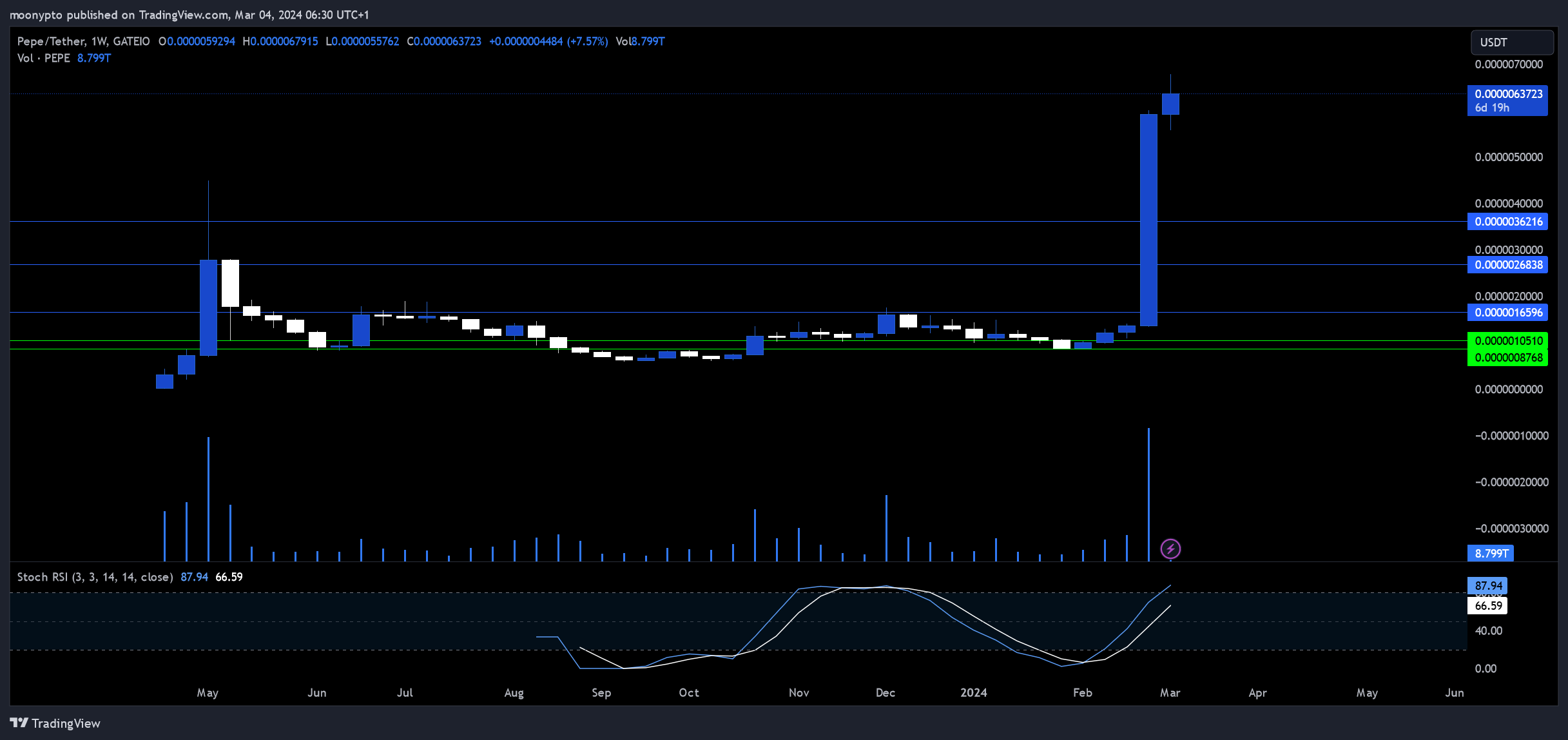 GATEIO:PEPEUSDT Chart Image by moonypto