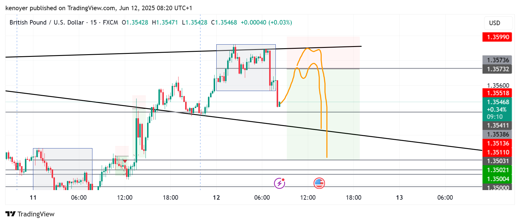 FX:GBPUSD Chart Image by kenoyer