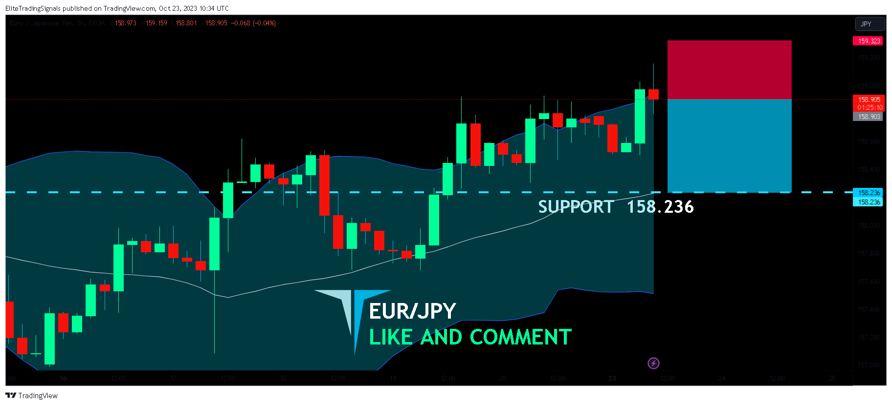 FX:EURJPY Chart Image by EliteTradingSignals