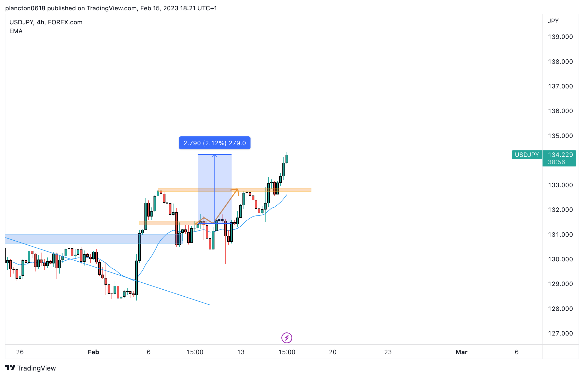 FOREXCOM:USDJPY Chart Image by InkyGrip