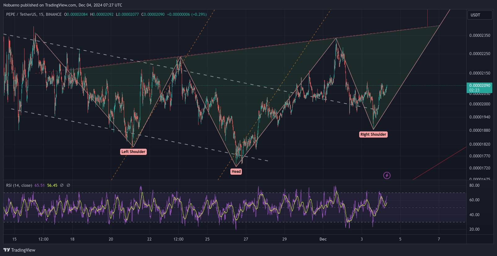 BINANCE:PEPEUSDT Chart Image by Nobueno