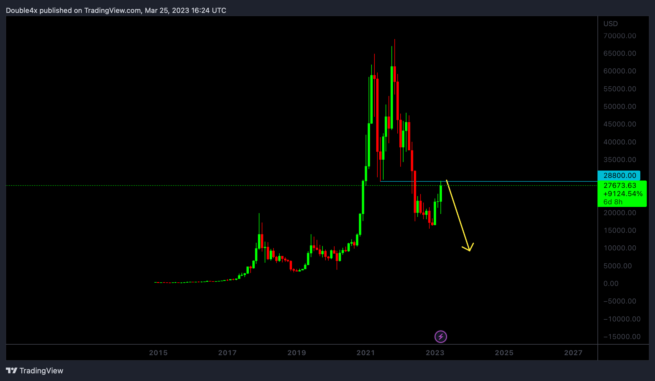 COINBASE:BTCUSD Chart Image by Double4x