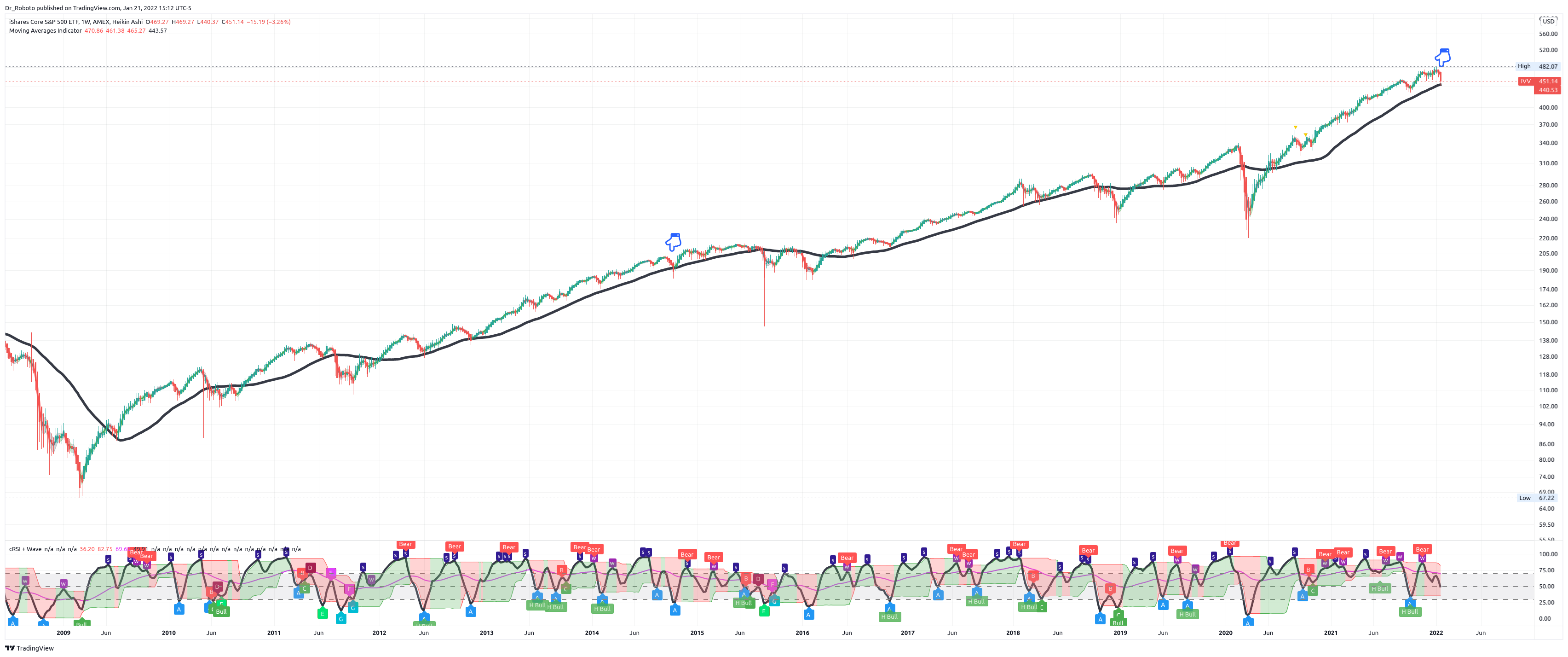AMEX:IVV Chart Image by Dr_Roboto