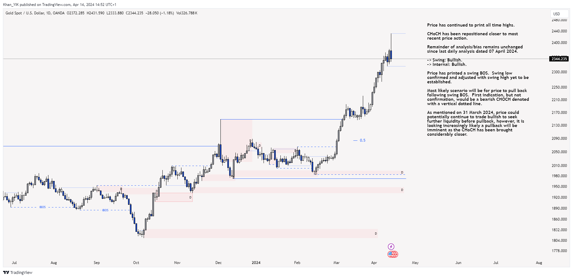 OANDA:XAUUSD Chart Image by Khan_YIK