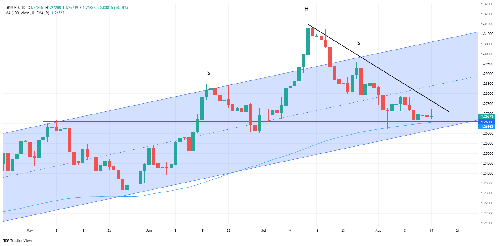 GBPUSD Chart Image