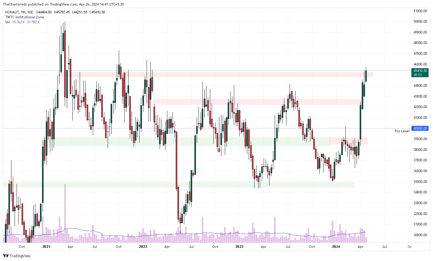 NSE:HONAUT Chart Image by TheChartereds