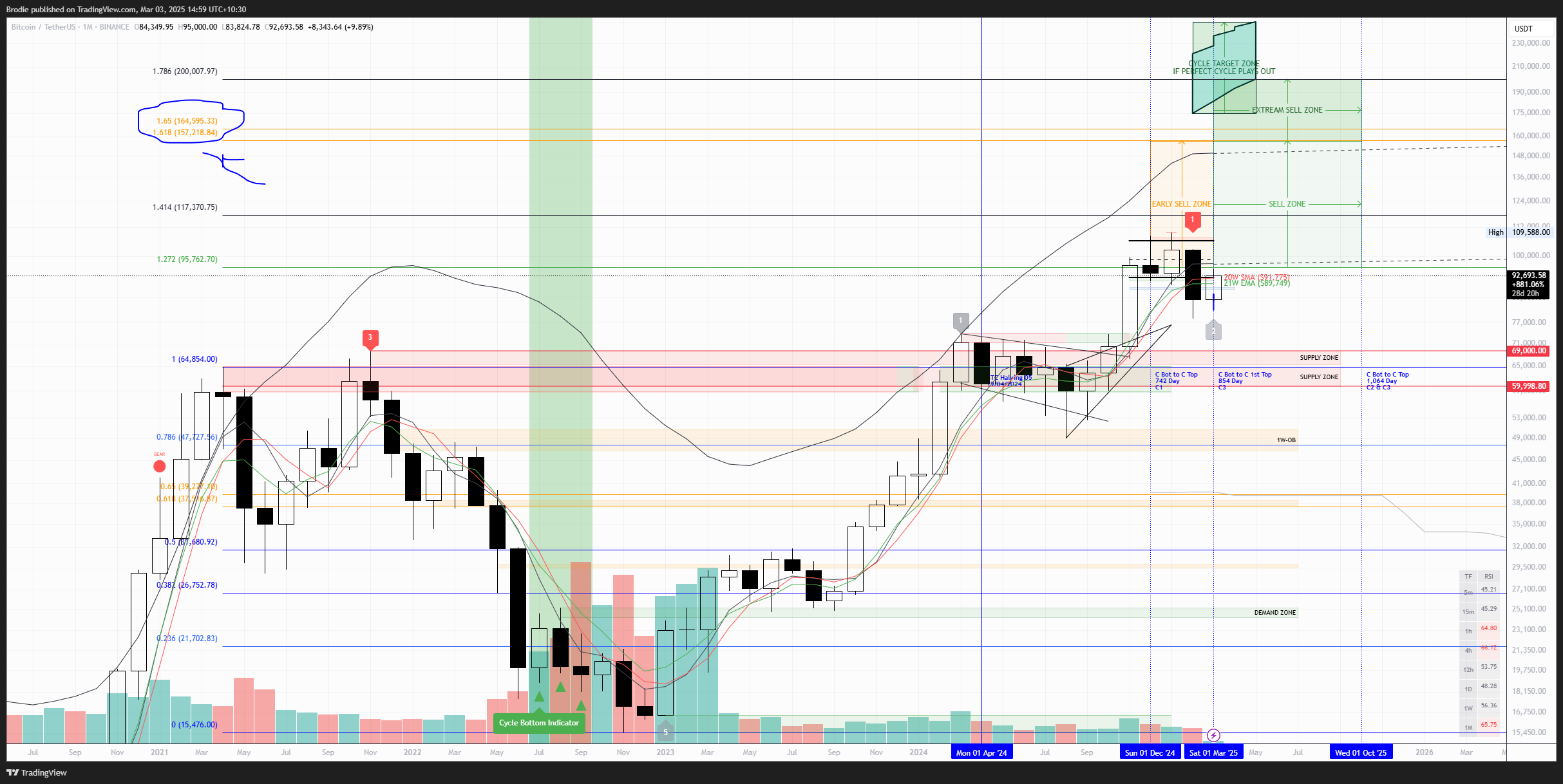 BINANCE:BTCUSDT Chart Image by Brodie