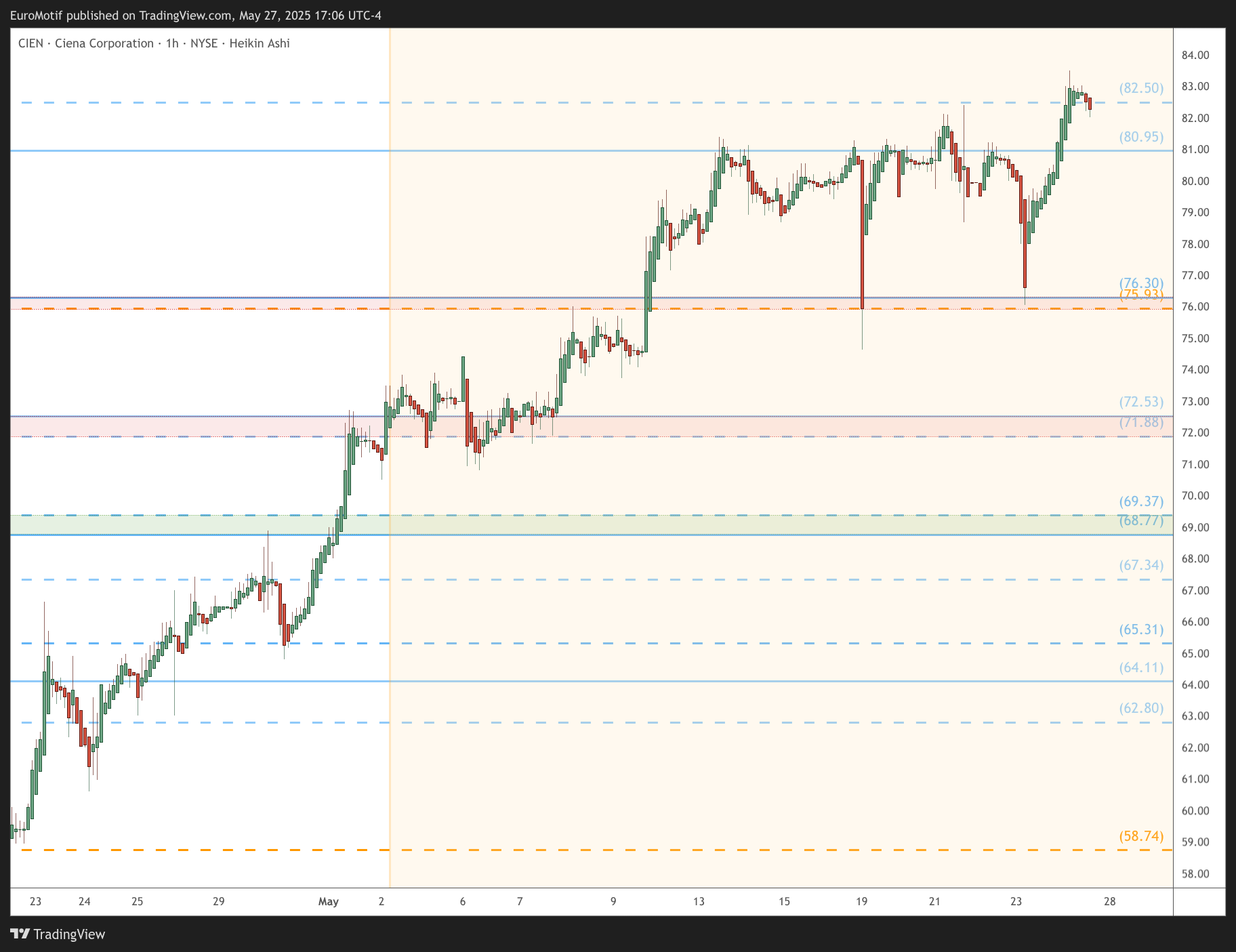 BATS:CIEN Chart Image by EuroMotif