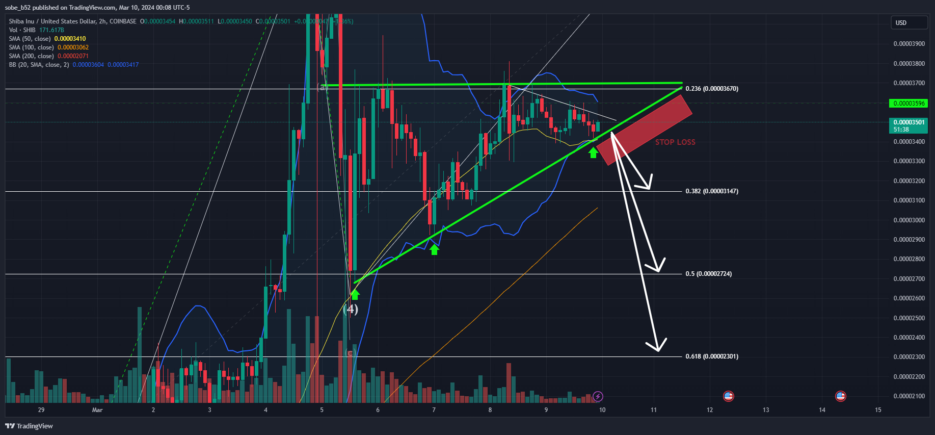 COINBASE:SHIBUSD Chart Image by sobe_b52