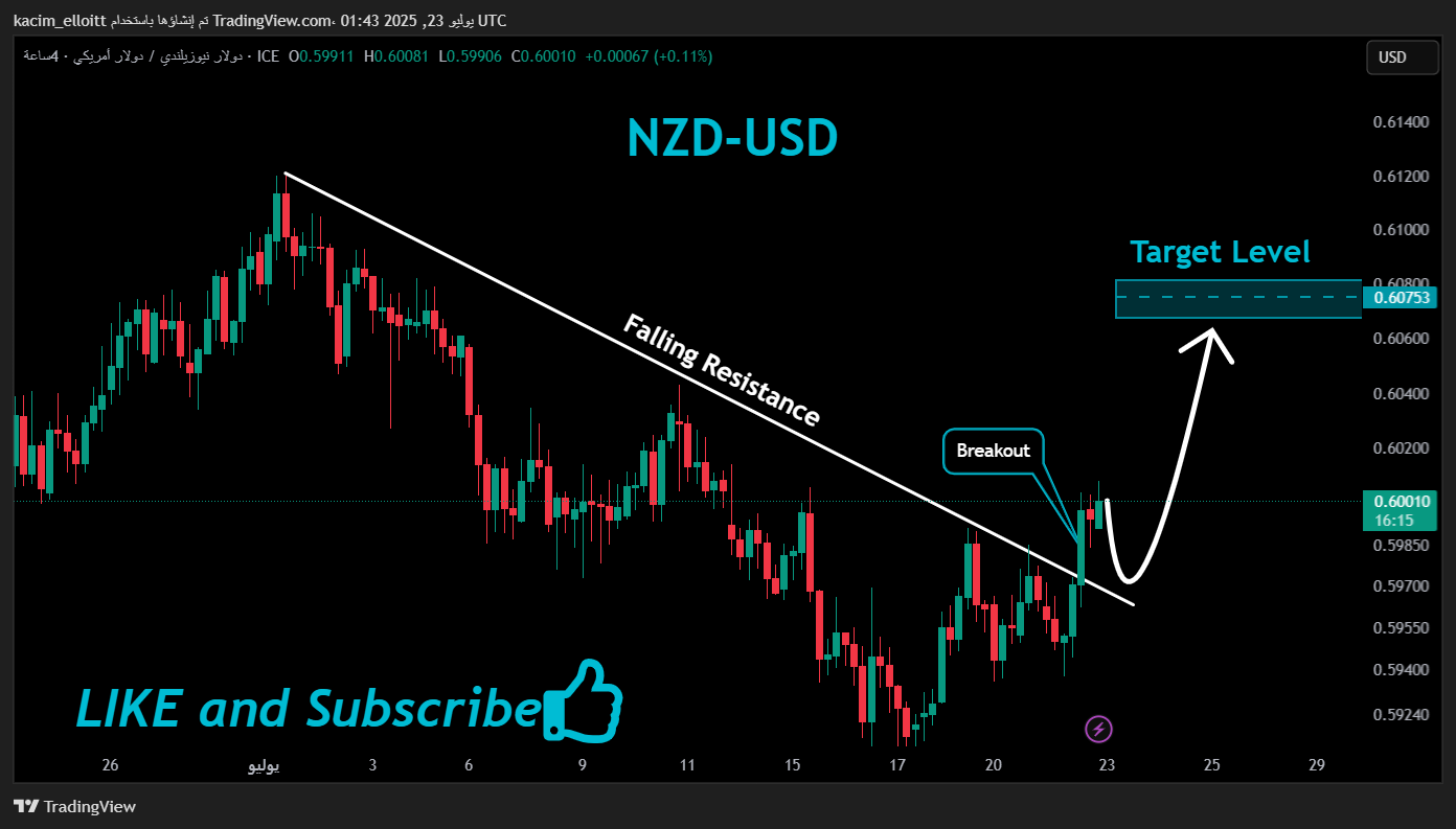 FX_IDC:NZDUSD Chart Image by kacim_elloitt