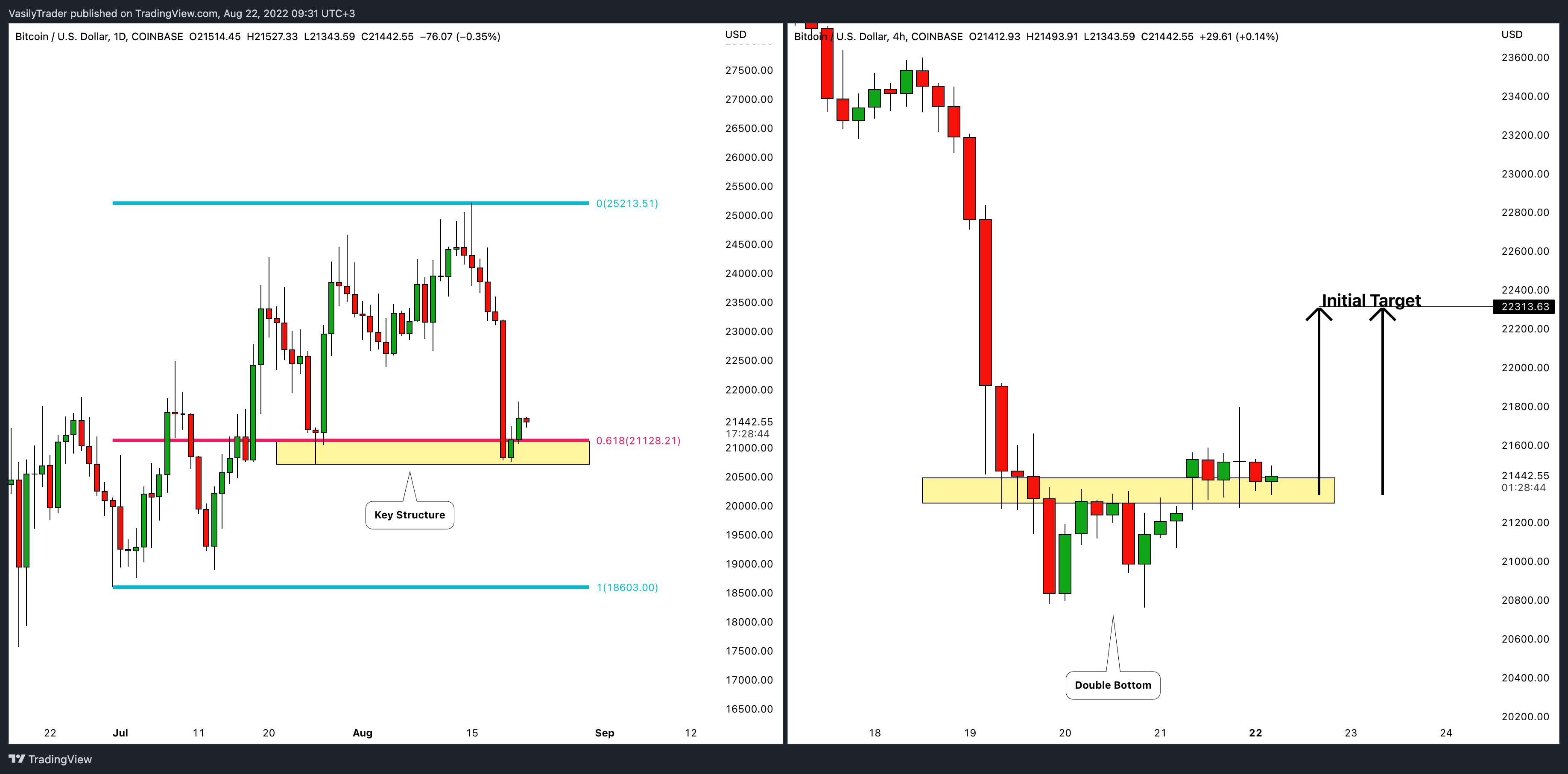COINBASE:BTCUSD Chart Image by VasilyTrader