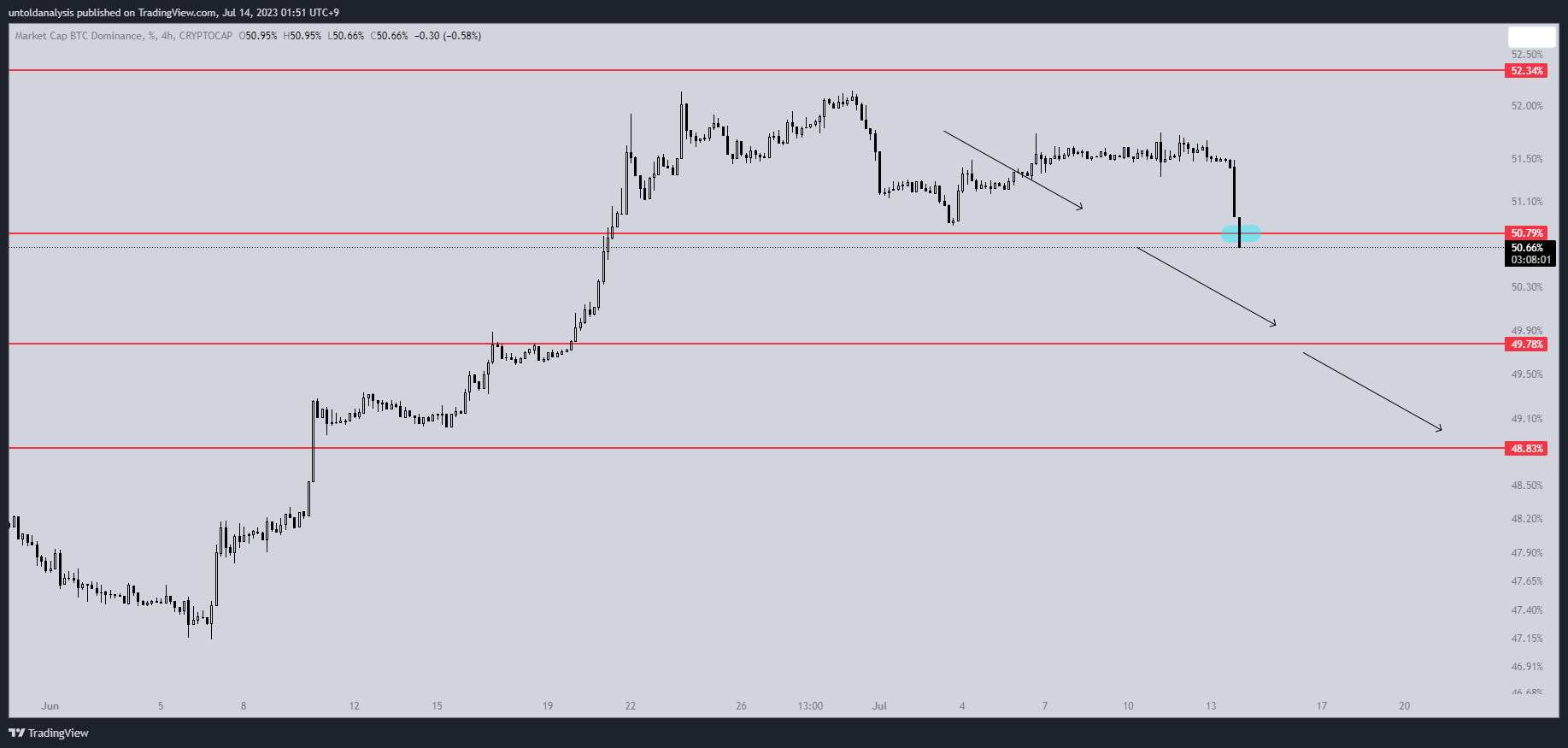 CRYPTOCAP:BTC.D Chart Image by untoldanalysis