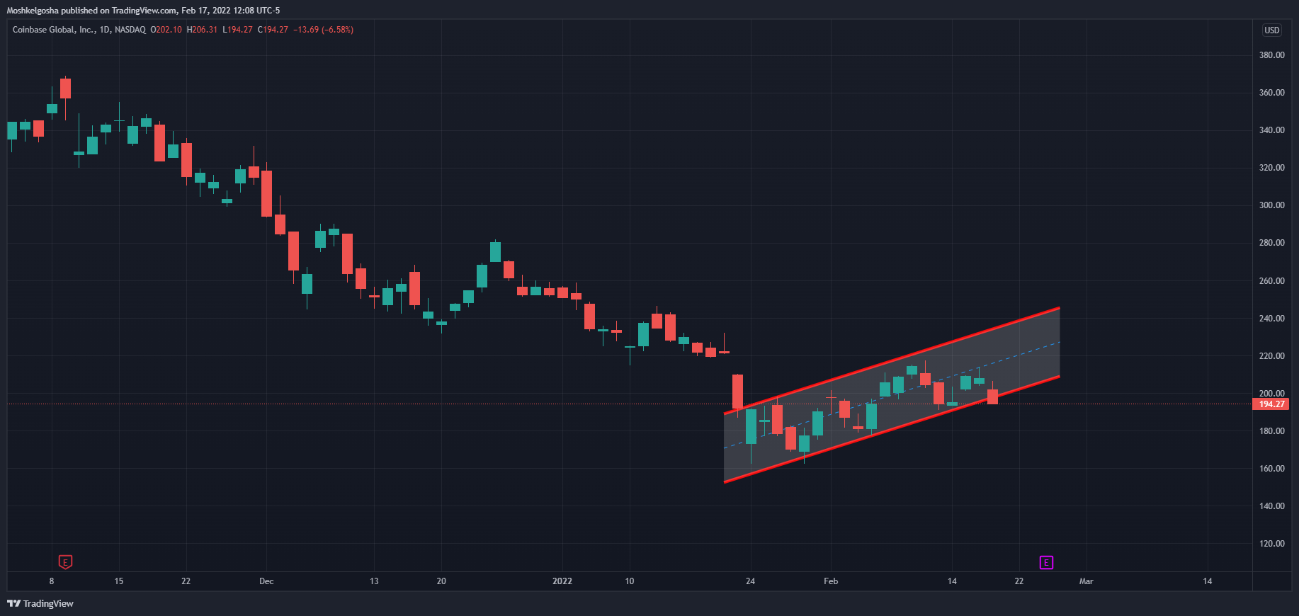 NASDAQ:COIN Chart Image by Moshkelgosha