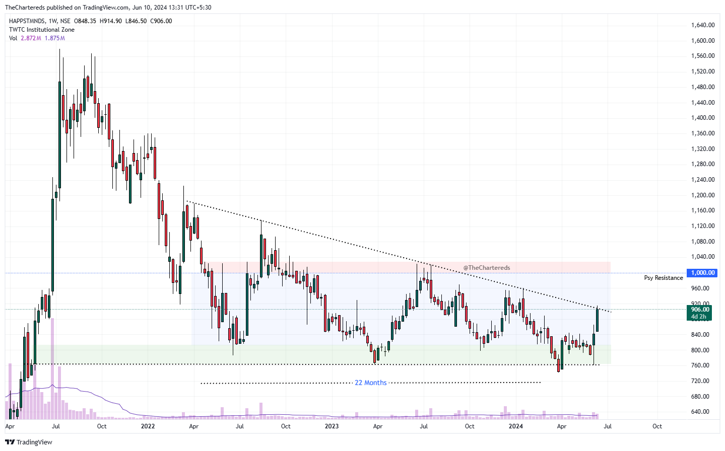 NSE:HAPPSTMNDS Chart Image by TheChartereds