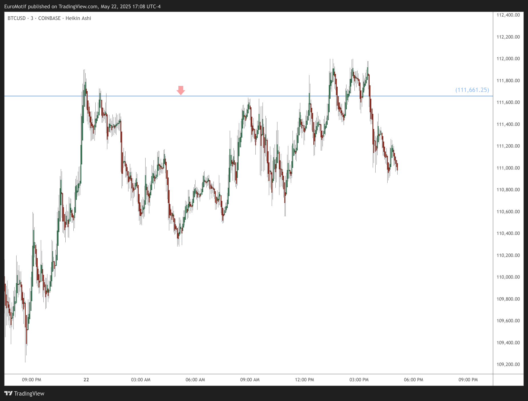 COINBASE:BTCUSD Chart Image by EuroMotif