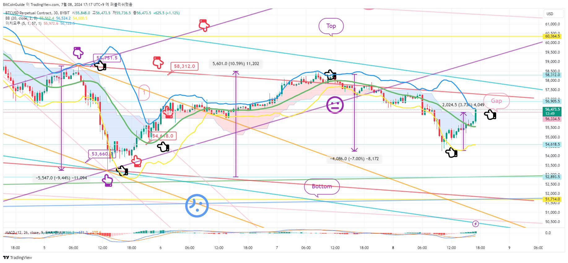 BYBIT:BTCUSD.P Chart Image by BitCoinGuide