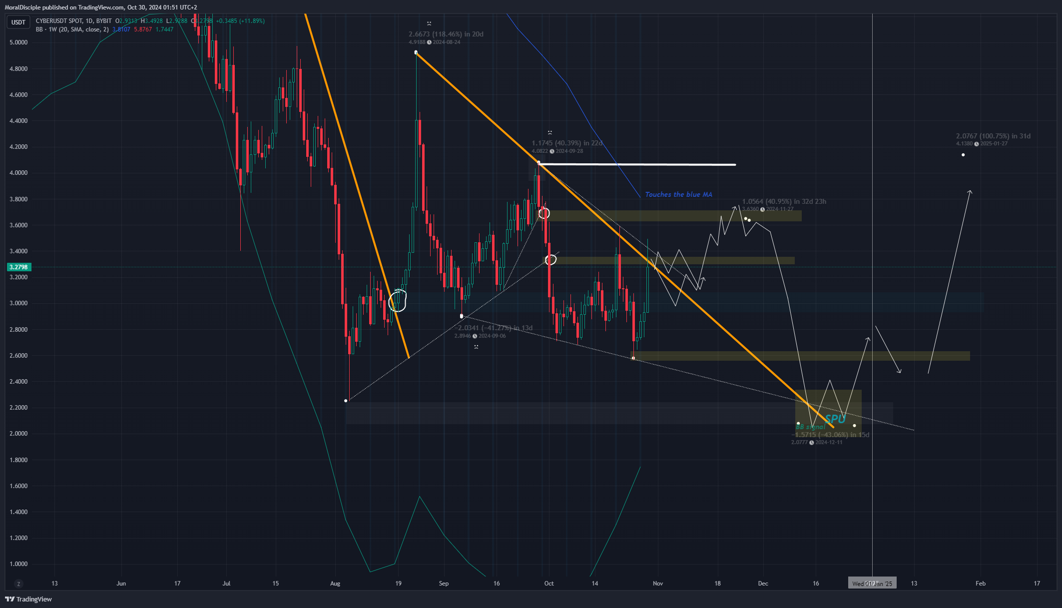 BYBIT:CYBERUSDT Chart Image by MoralDisciple
