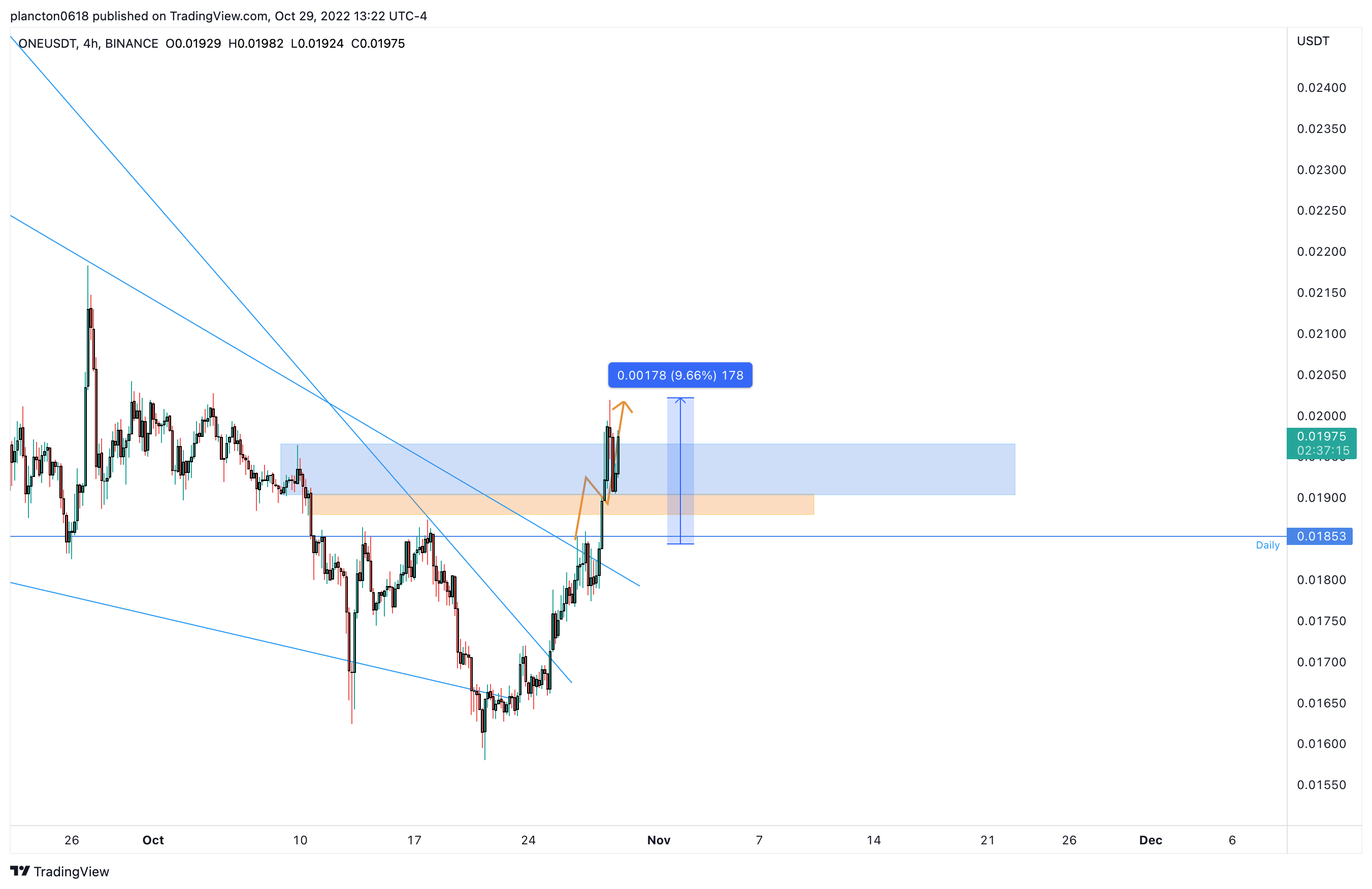 BINANCE:ONEUSDT Chart Image by InkyGrip