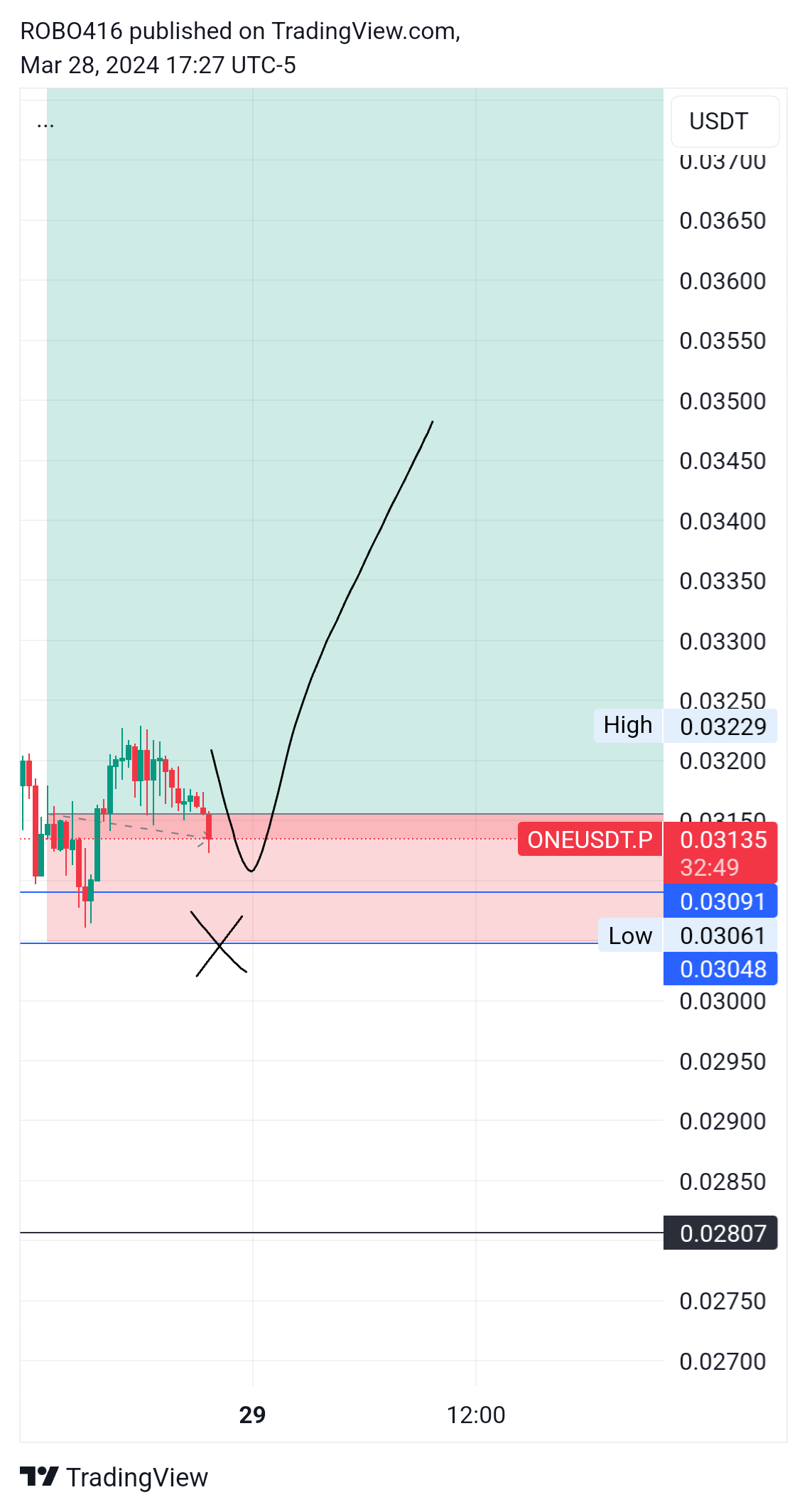 BINANCE:ONEUSDT.P Chart Image by ROBO416