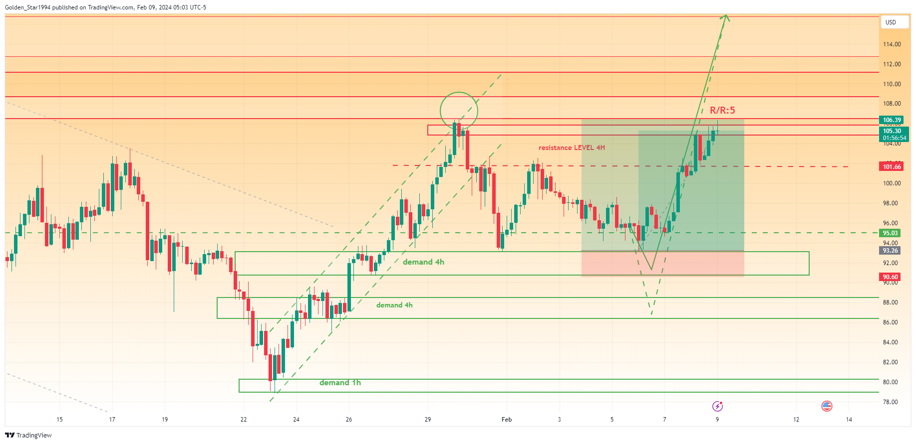 BINANCE:SOLUSD Chart Image by Golden_Star1994