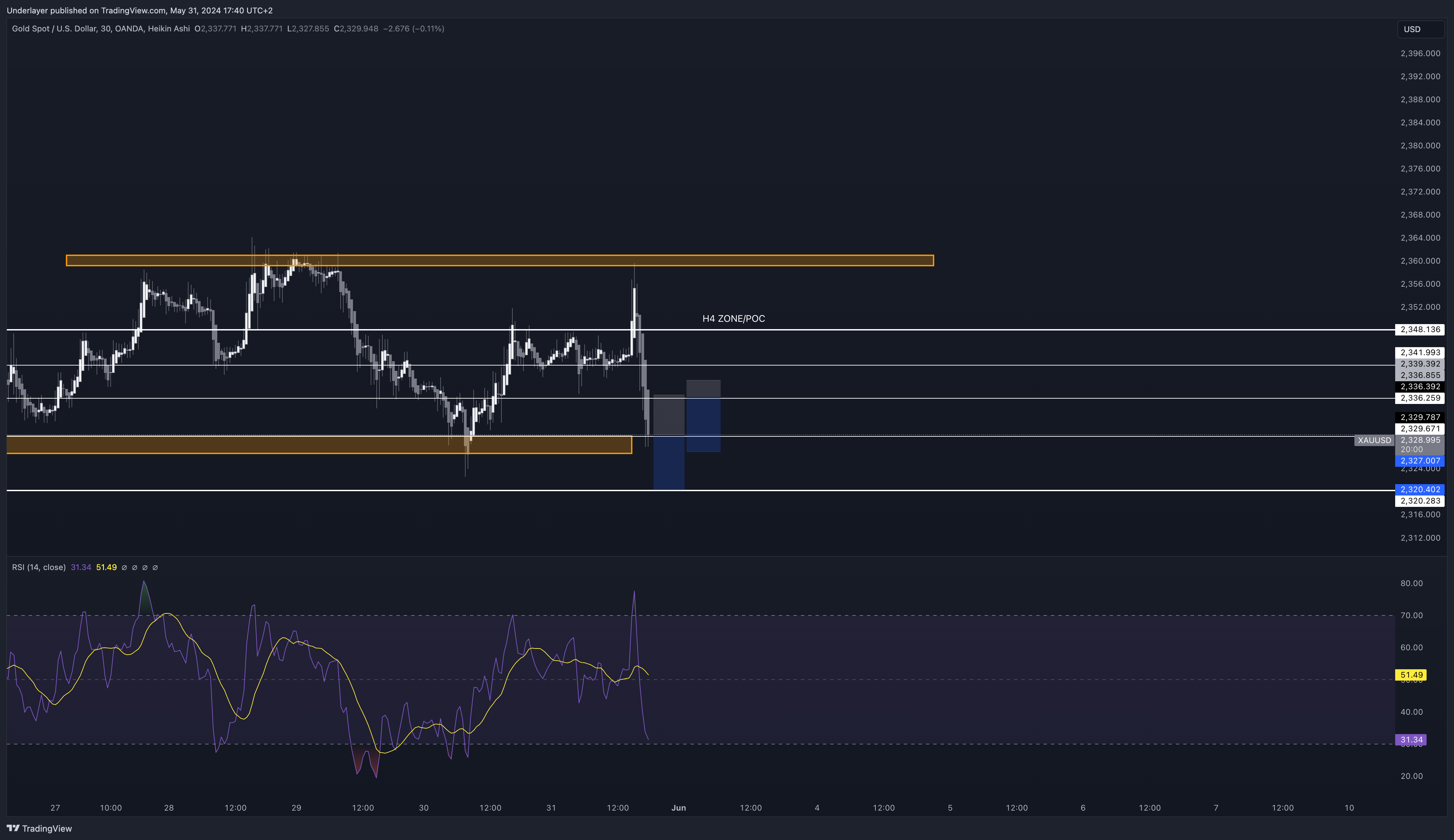 OANDA:XAUUSD Chart Image by Heaven10