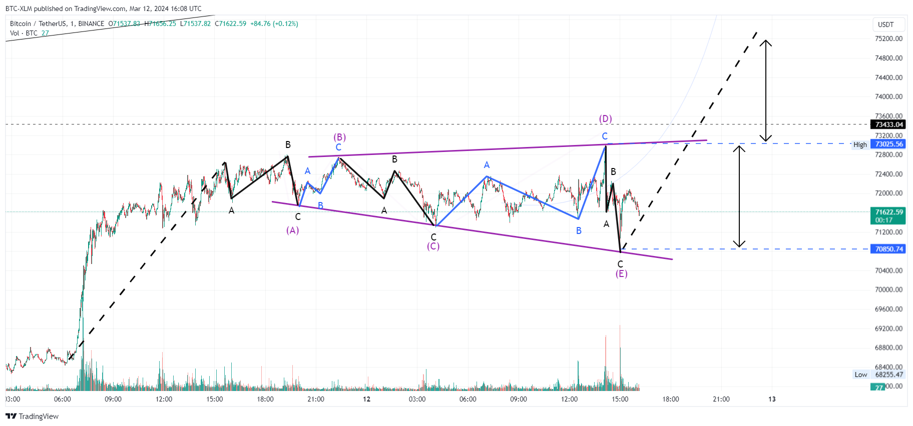 BINANCE:BTCUSDT Chart Image by BTC-XLM