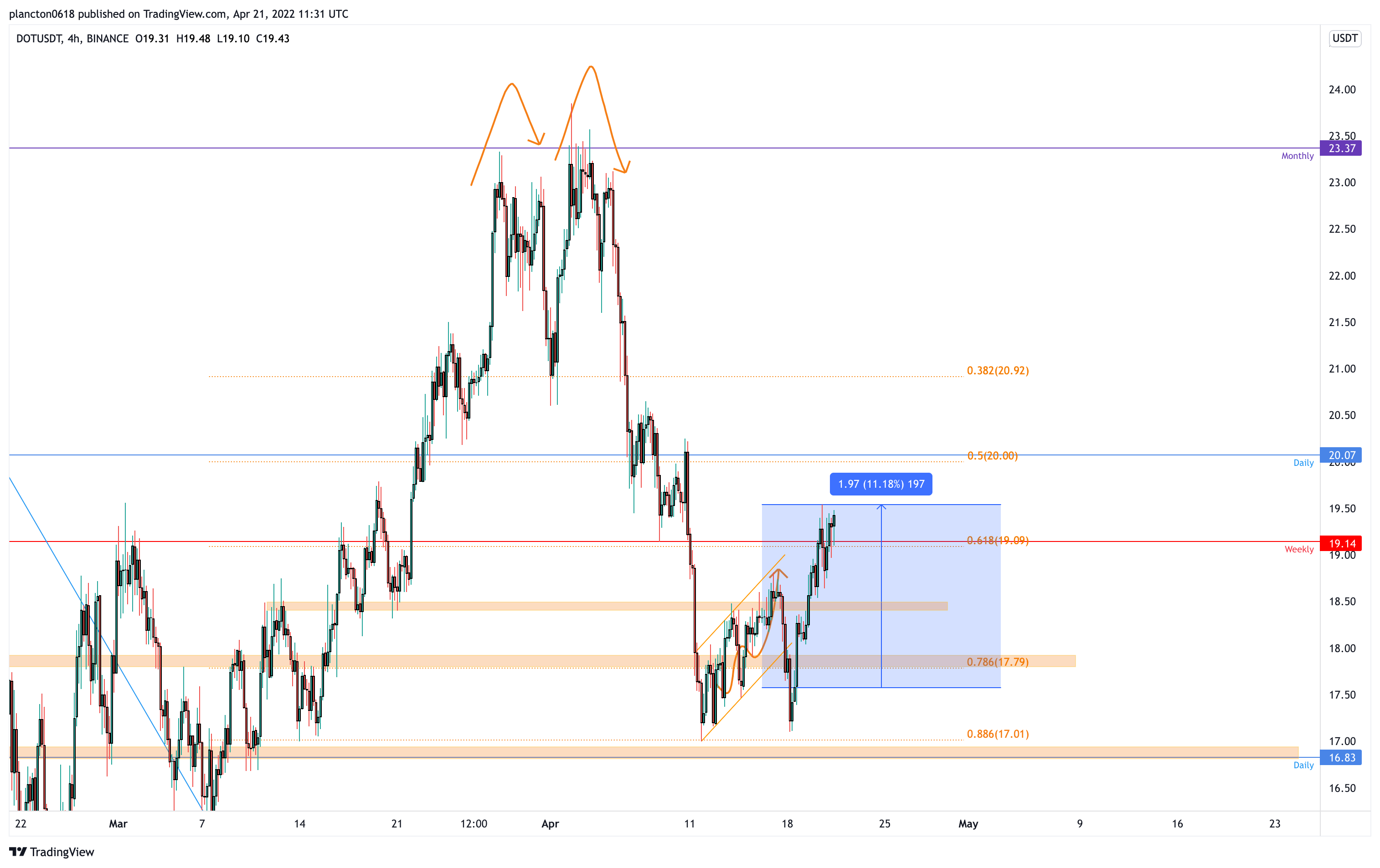 BINANCE:DOTUSDT Chart Image by InkyGrip