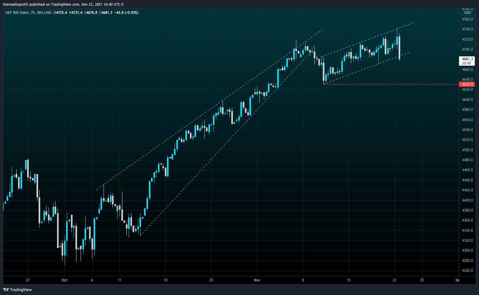 SKILLING:SPX500 Chart Image by theroadtoprofit