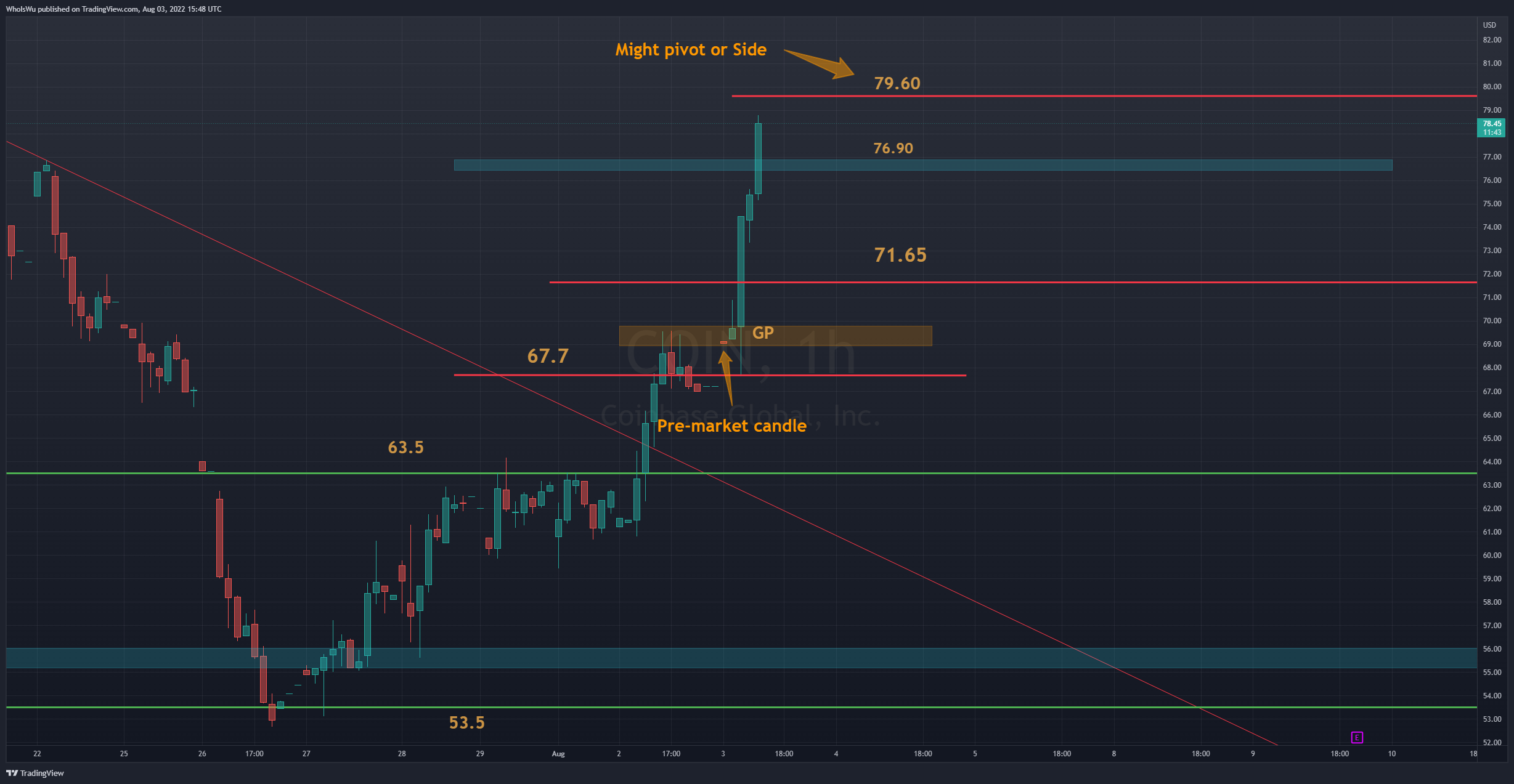 NASDAQ:COIN Chart Image by WhoIsWu