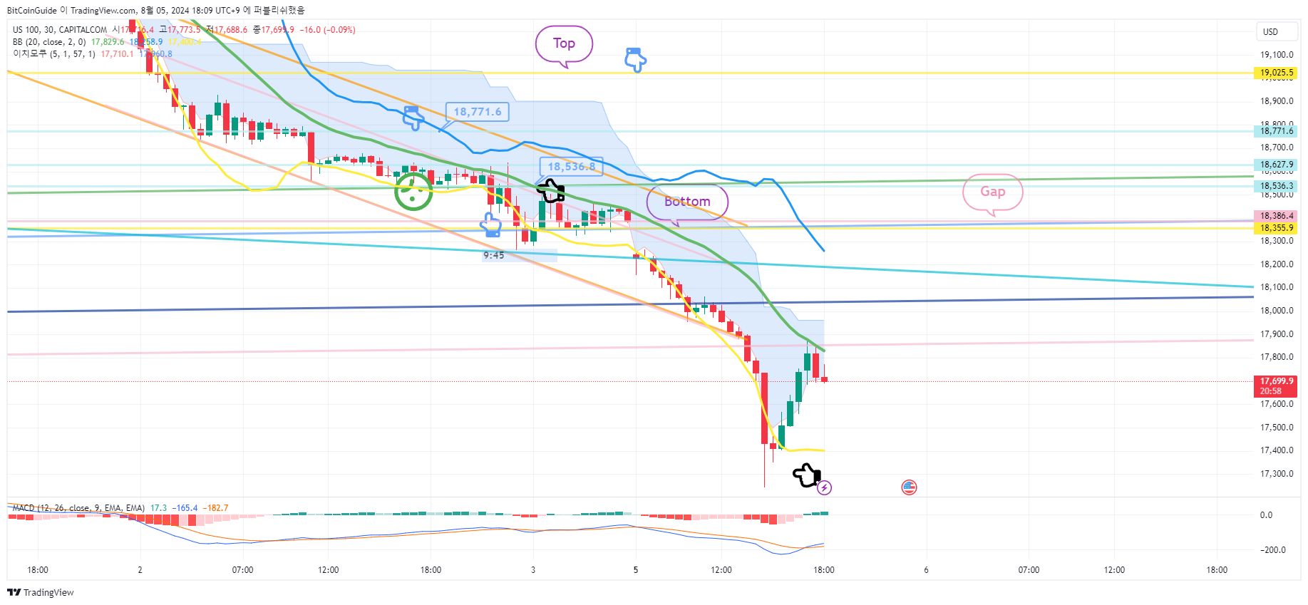 CAPITALCOM:US100 Chart Image by BitCoinGuide