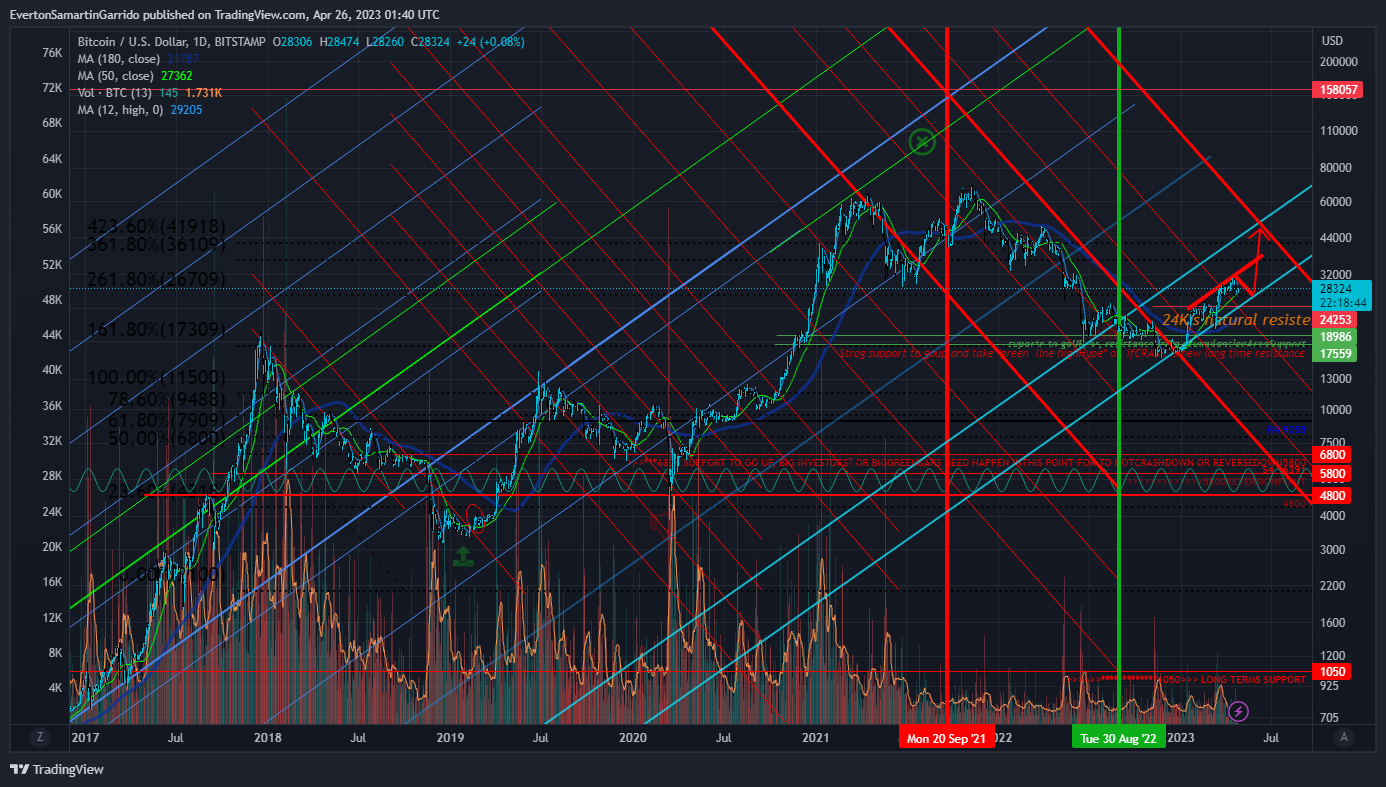 BITSTAMP:BTCUSD Chart Image by EvertonSamartinGarrido