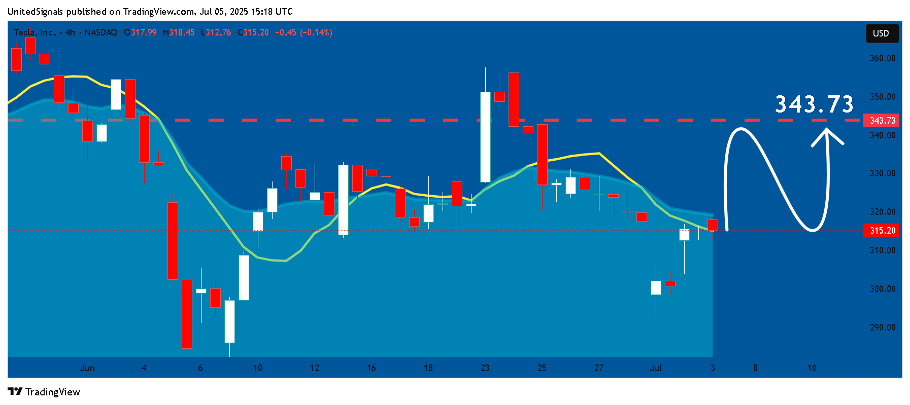 BATS:TSLA Chart Image by UnitedSignals