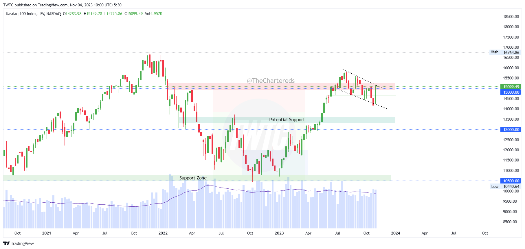 NASDAQ_DLY:NDX Chart Image by TheChartereds