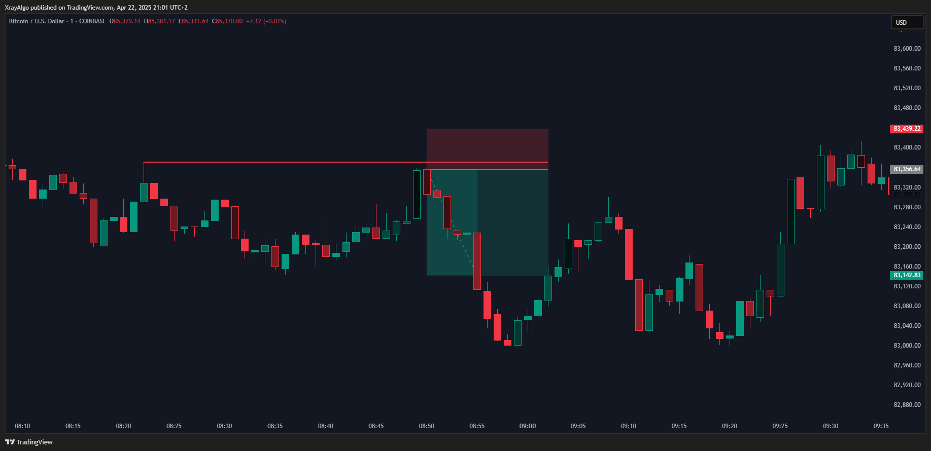 COINBASE:BTCUSD Chart Image by XrayAlgo