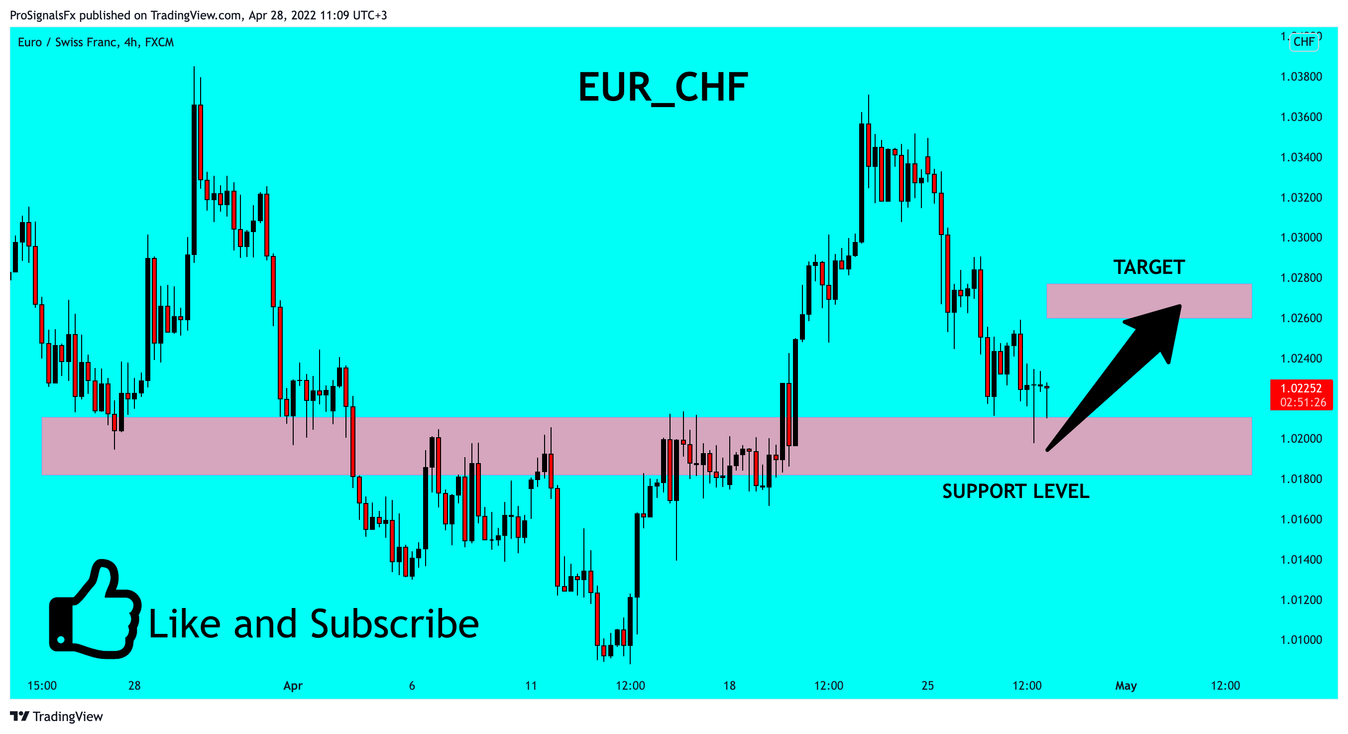 FX:EURCHF Chart Image by ProSignalsFx