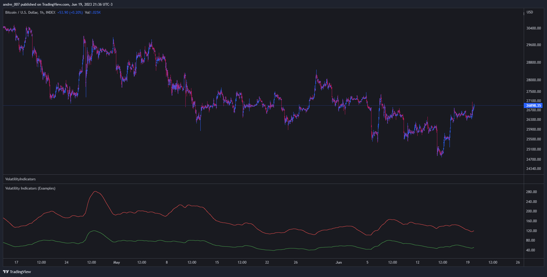 INDEX:BTCUSD Chart Image by andre_007