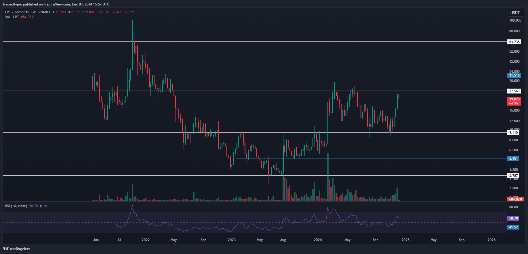 BINANCE:LPTUSDT Chart Image by tradecitypro