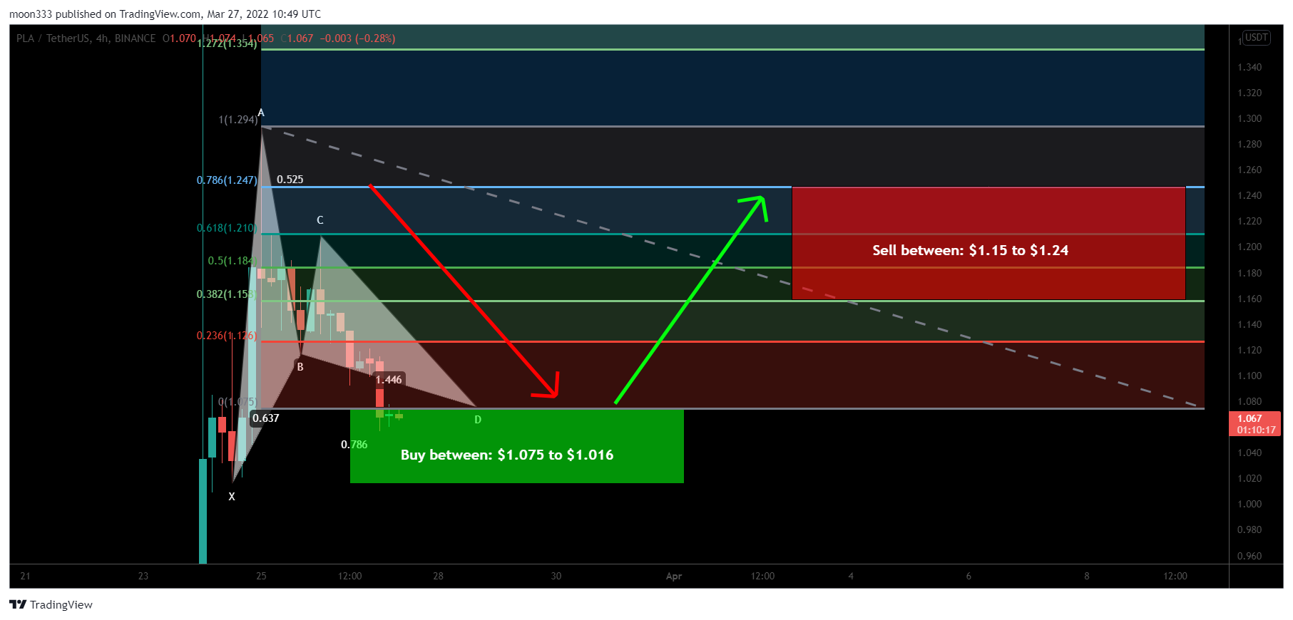 BINANCE:PLAUSDT Chart Image by moon333