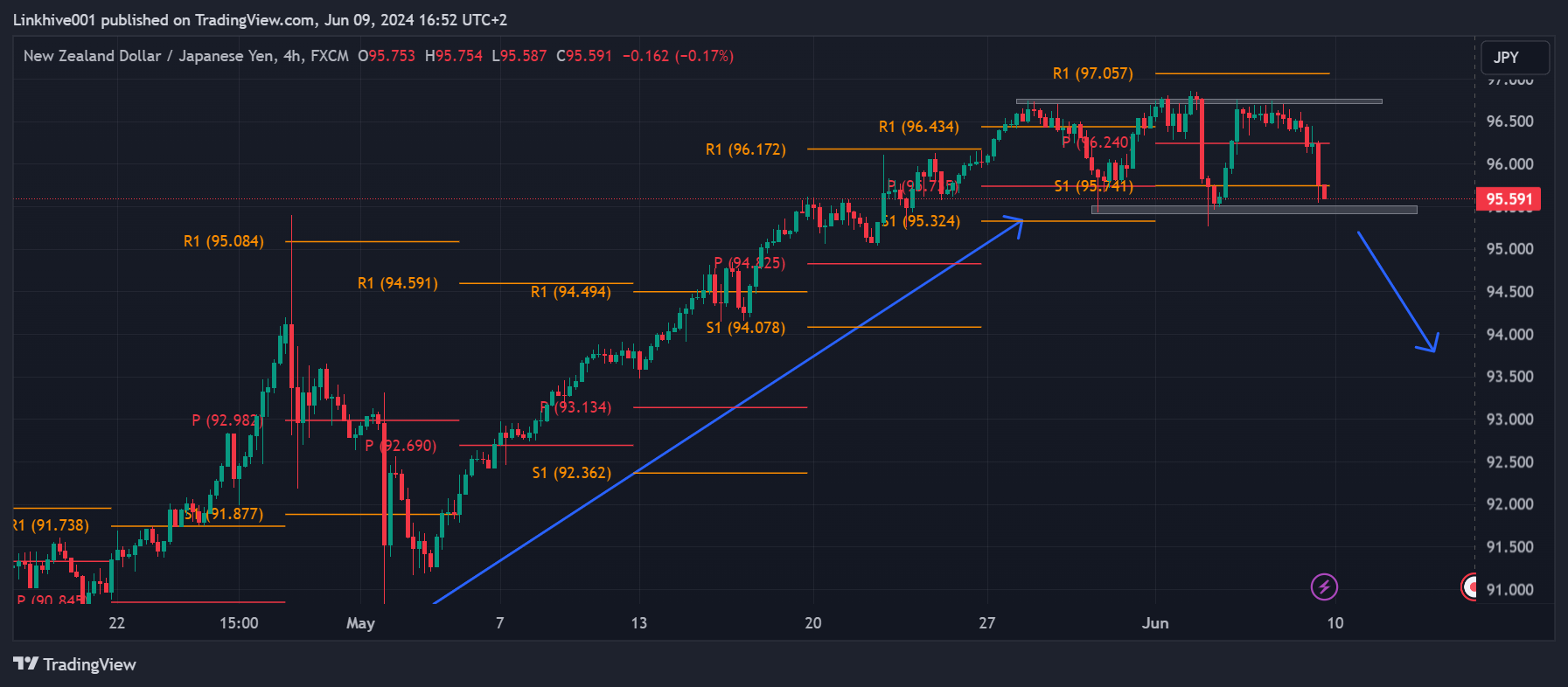FX:NZDJPY Chart Image by Linkhive001