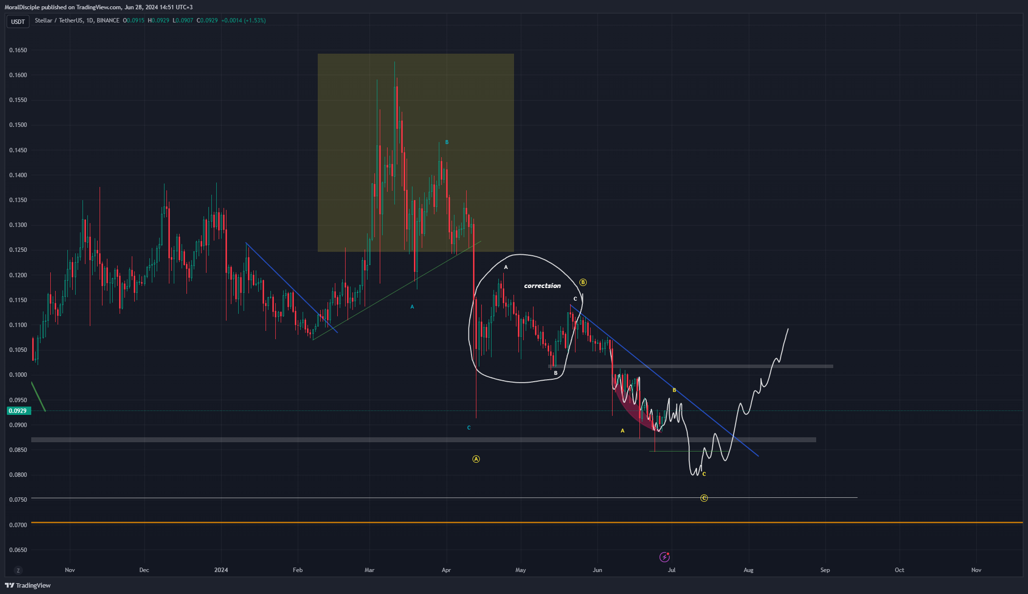 BINANCE:XLMUSDT Chart Image by MoralDisciple