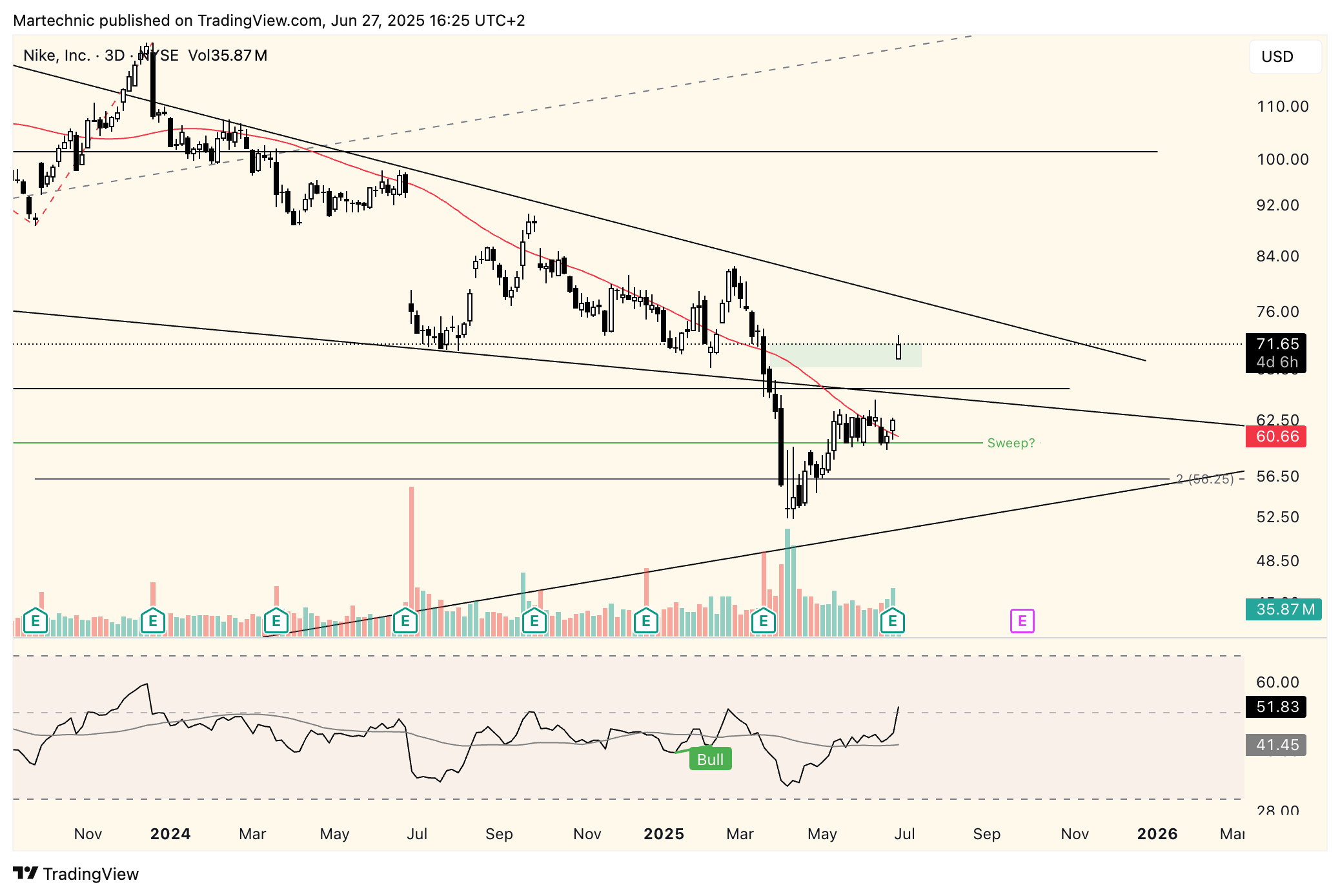 BATS:NKE Chart Image by Martechnic