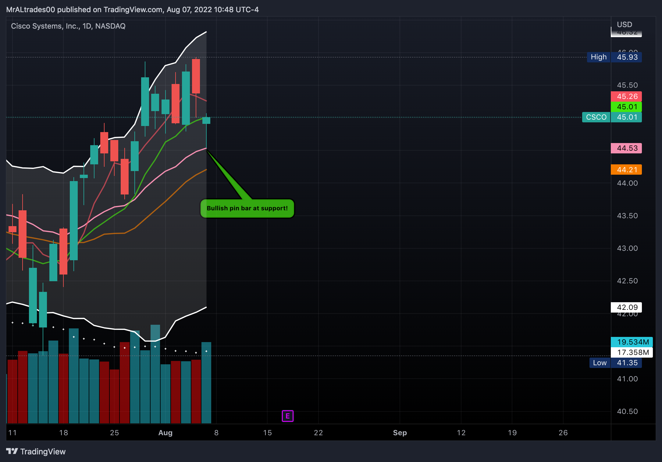 NASDAQ:CSCO Chart Image by MrALtrades00