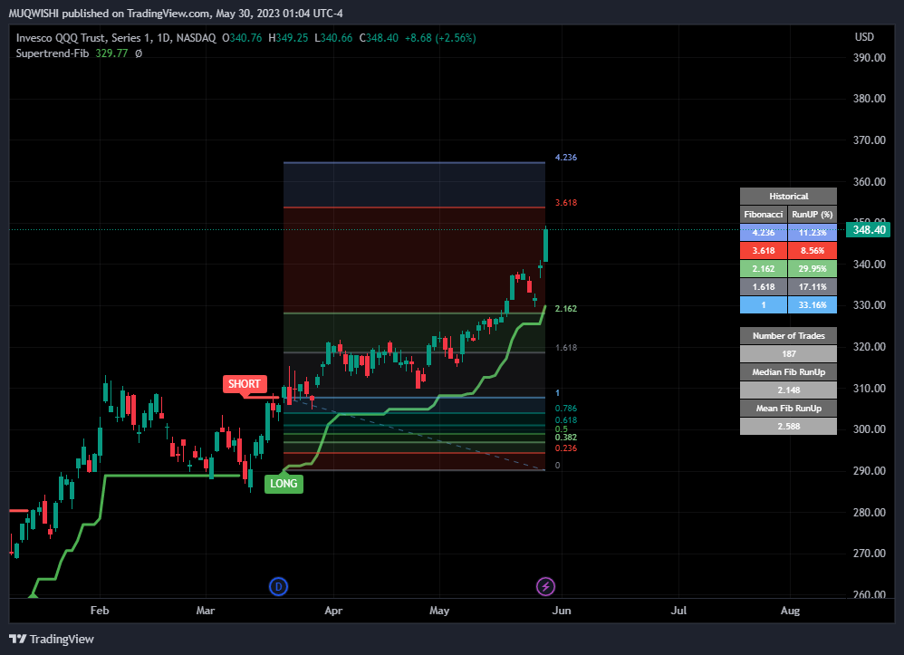 NASDAQ:QQQ Chart Image by MUQWISHI