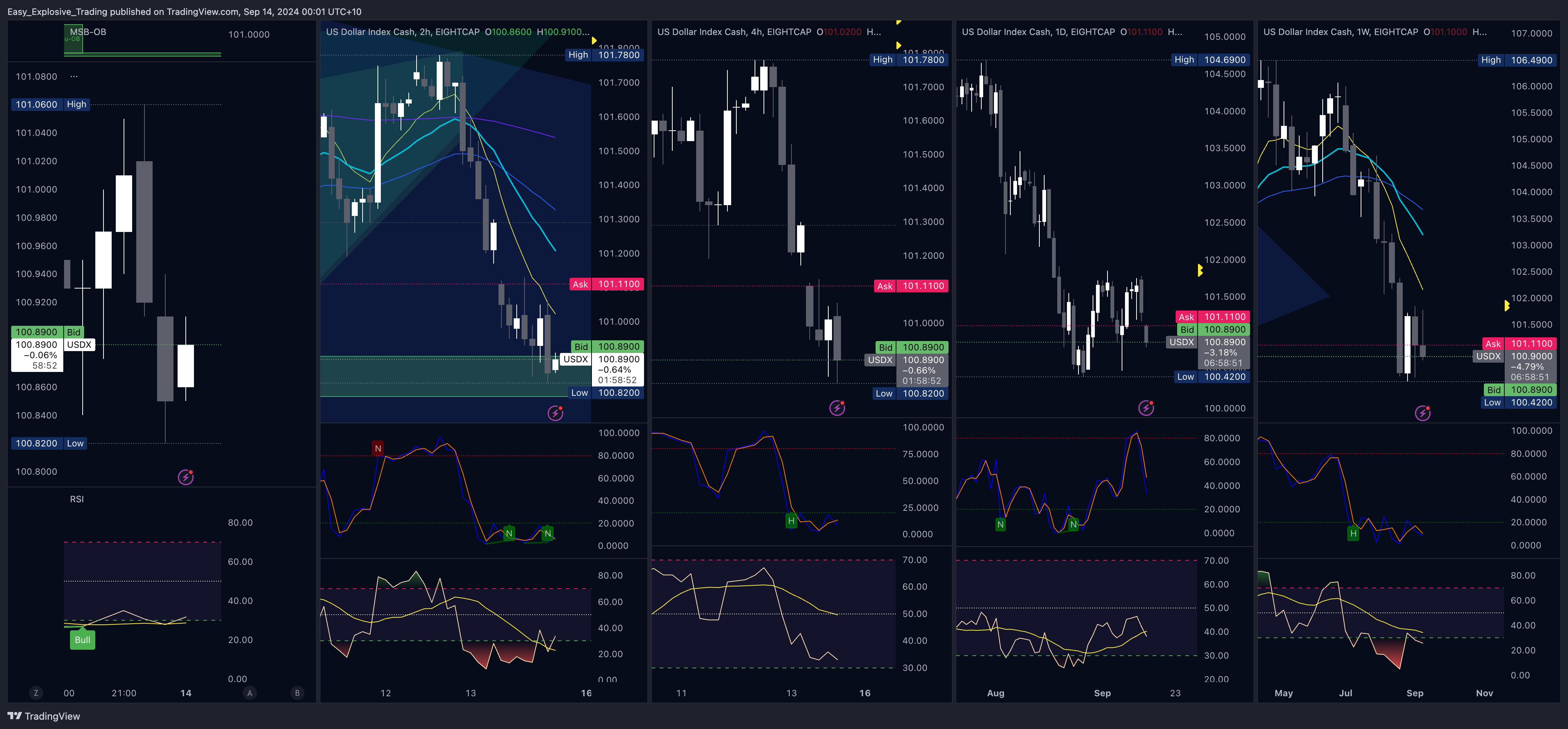 EIGHTCAP:USDX Chart Image by Easy_Explosive_Trading