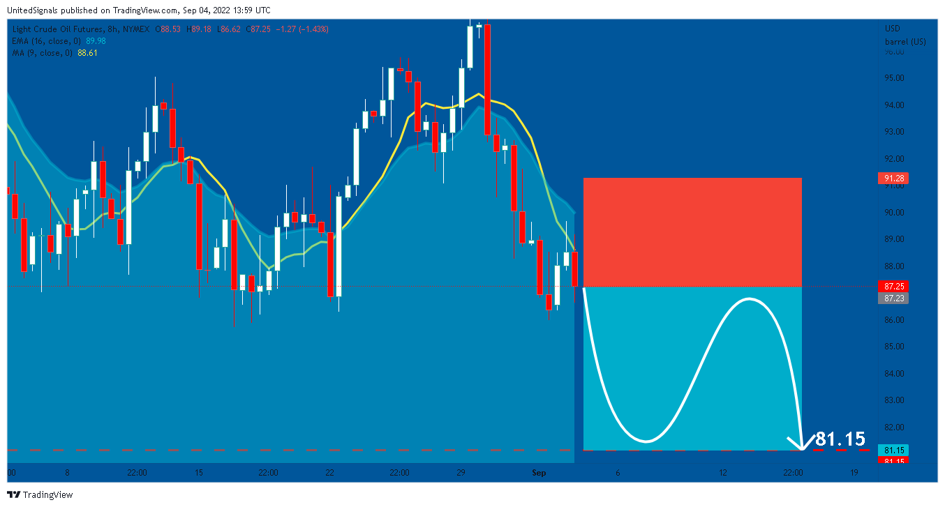 NYMEX:CL1! Chart Image by UnitedSignals