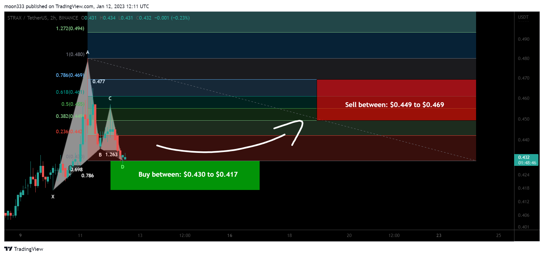 BINANCE:STRAXUSDT Chart Image by moon333