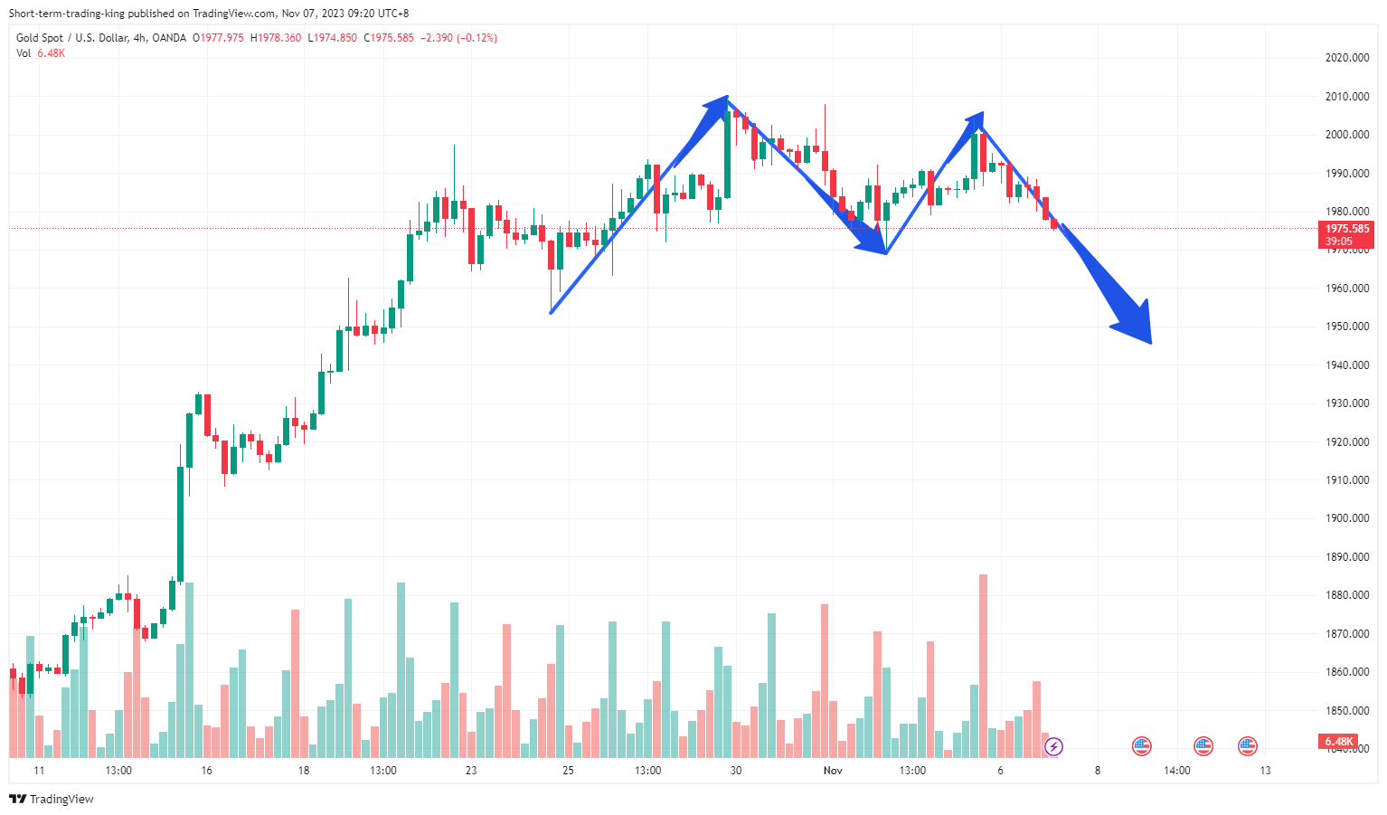 OANDA:XAUUSD Chart Image by Short-term-trading-king