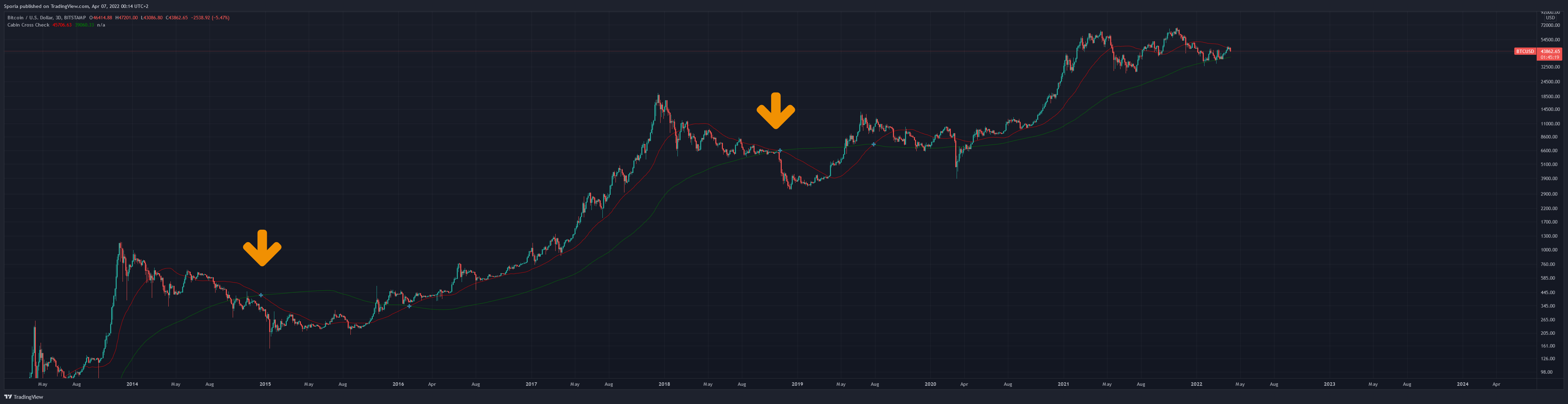 BITSTAMP:BTCUSD Chart Image by Sporia