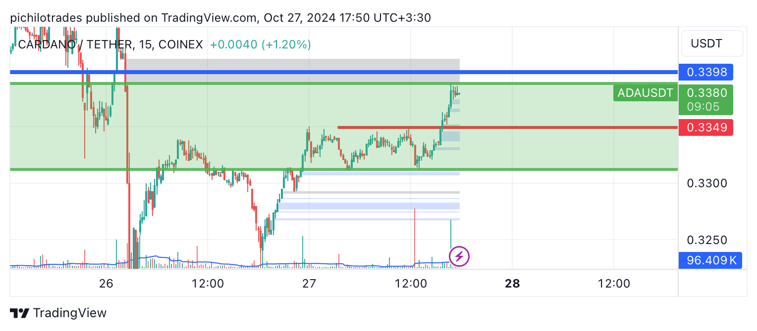 COINEX:ADAUSDT Chart Image by pichilotrades